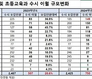 교사 인기 '뚝'…전국 교대 수시이월 750명, 전년 대비 48%↑