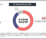 경남 일부 선거구, 현역 의원 재선출보다 교체 여론 높아