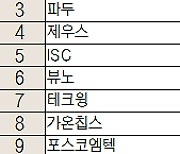 [주식 초고수는 지금] 메모리 반도체 가격 급등 SK하닉·삼전 ‘픽’