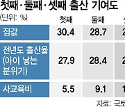 첫 자녀 출산 결정요인 1위는 집값···둘째부터는 사교육비 영향력 커져 [집슐랭]