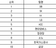 [프로농구 중간순위] 3일