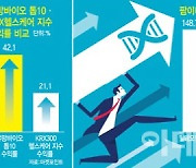 팜이데일리 연초 선정 바이오 10개사 수익률, 헬스케어지수 '2배' 기록