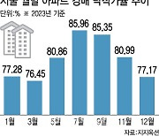 “못버틴 영끌” 경매 나와도 제 값도 못 받아…낙찰가율 8개월 만 70%대