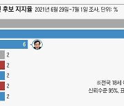 홍준표·유승민·원희룡이 장외 주자 앞서려면