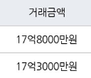 수원 원천동 광교 중흥S-클래스 아파트 109㎡ 17억8000만원에 거래