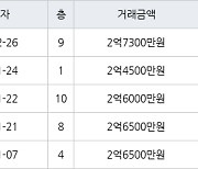 수원 정자동 정자동신1차 56㎡ 2억7300만원에 거래