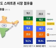 스마트폰 업계 격전지된 인도서 주목받는 ‘Z세대’… “올해 판매 44% 차지할 것”