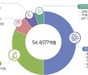 과학기술·ICT 강국 도약 5조 8577억원 투자