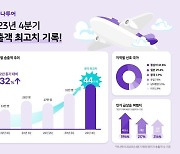 하나투어, 지난해 4분기 송출객 수 44만명…분기 최고치