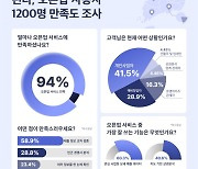 핀다 상권분석 서비스, 10명 중 9명 만족...'매출정보 교차 검증' 선호도 높아