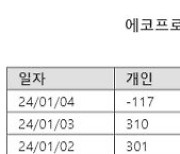 인기는 많지만 주가는 글쎄...에코프로 반등 시점은?