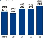 현대차·기아 美 판매 '역대 최대'... 165만대 돌파… 점유율 톱4 유력