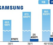 삼성, D램 흑자에 웃는다… 반도체 적자 폭 크게 줄어들듯