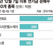 코스닥 쓸어담는 연기금… 2차전지·바이오 '러브콜'