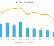 중소 건설사 해외 진출, 수주액 늘었지만 수익성은 악화