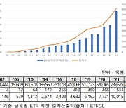 120조 규모로 확대된 ETF 시장…연간 수익률 171% 기록한 종목은?