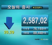 코스피 2,587.02 코스닥 866.25