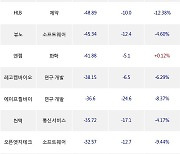 04일, 코스닥 기관 순매도상위에 연구·개발 업종 4종목