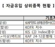 국내 ETF 순자산 120조 돌파…금리형 인기 주도