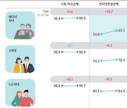 ‘베이비부머’ 모바일금융 이용 증가...“모바일 전환 완성 단계”