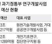 과학·ICT 연구에 5조8577억원 투입