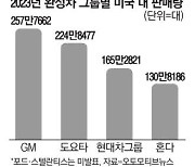 현대차·기아 美서 질주 165만대 팔아 톱4 유력