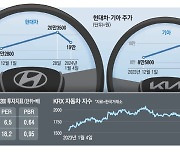 [2024 증시 전망대] "저평가에 발목"…현대차·기아株 하반기 가속 페달