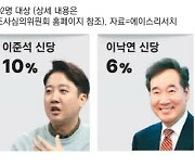 이준석 신당 지지율 10% … 온라인당원 18시간만에 2만명