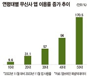 2030 남자 전유물? NO! 4050 사로잡은 무신사 [데이터로 보는 세상]