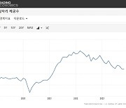 연착륙하는 美구인건수, 1년8개월 새 '1200만→879만건'