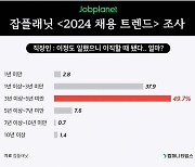 직장인 64% "올해 이직 계획"…절반은 "3~5년 내 이직이 적절"