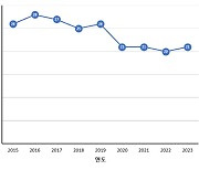 경기도, 2023년 초미세먼지 ‘좋음’ 150일…전년 대비 16일 감소