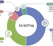 정부, 올해 과기·ICT R&D 투자 5.86조원 확정…원천연구 비중 절반