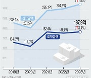 [그래픽] 작년 외투 327억 달러 '역대 최대'