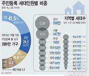 [그래픽] 1인가구, 10세대 중 4세대 넘어…전체 41.5%