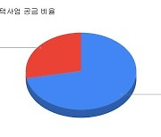 LH가 '거대한 공룡'이라는 오명에서 벗어나려면