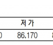 KRX금 가격 0.59% 내린 1g당 8만 6300원(1월 4일)