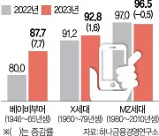 베이비부머 80%가 모바일뱅킹 쓴다