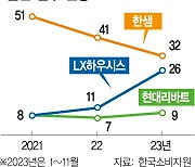 업체들 '파격 AS' 도입했지만···인테리어 민원은 되레 늘었다