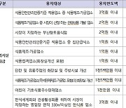 부산시, 식품업소 대상 최대 3억원 저금리 대출 지원