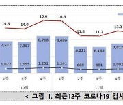 코로나19 신규 확진자 다시 증가세 전환…직전 주 대비 13%↑