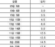 [프로농구 중간순위] 4일