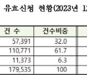 주금공 "특례보금자리론 신청금액 43조"