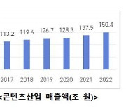 K콘텐츠 수출액 17兆 ‘역대 최대’…유인촌 “국가전략산업 키운다”