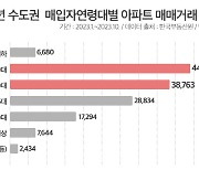 ‘부동산 큰손’ 3040가구 ‘인천, 용인’ 등 주목하는 이유