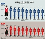 [한컷건강] 175cm? 내 키는 세계 평균키 넘나, 안넘나?