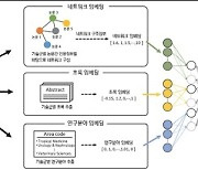 과기정보연, 인공지능으로 미래 고성장 10대 과학기술 예측