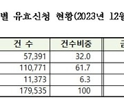 특례보금자리론 12월말 신청금액 43조원…"신규주택 구입이 65.3%"