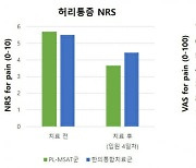 자생한방병원, 점진적 부하 동작침법 통증 감소·기능 개선 확인