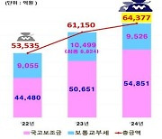 인천시, 국비 6조4천억 '역대 최대'…제도개선 반영 등 보통교부세 증가